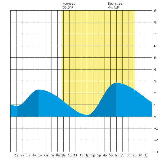 Bethel tide chart for Thursday, March 21, 2024