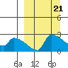 Bethel tide chart for Thursday, March 21, 2024