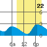 Bethel tide chart for Friday, March 22, 2024