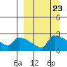 Bethel tide chart for Saturday, March 23, 2024