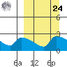 Bethel tide chart for Sunday, March 24, 2024