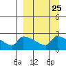 Bethel tide chart for Monday, March 25, 2024