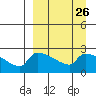 Bethel tide chart for Tuesday, March 26, 2024
