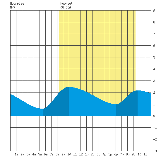 Bethel tide chart for Wednesday, March 27, 2024