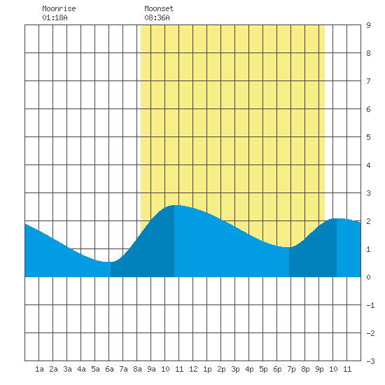 Bethel tide chart for Thursday, March 28, 2024