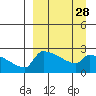 Bethel tide chart for Thursday, March 28, 2024