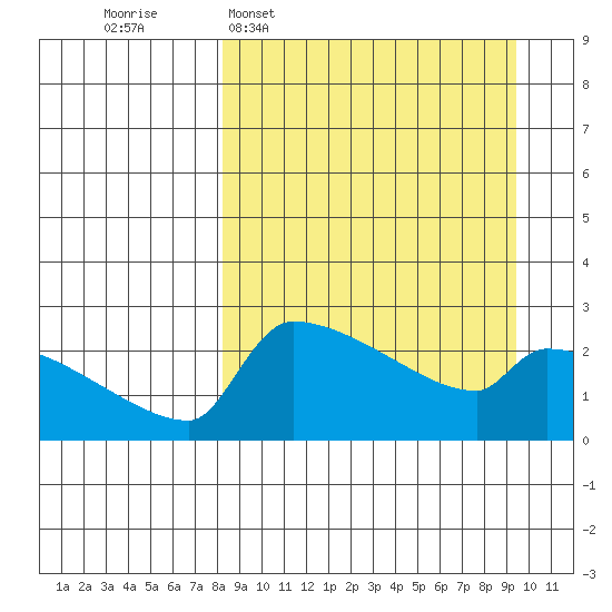 Bethel tide chart for Friday, March 29, 2024