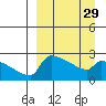Bethel tide chart for Friday, March 29, 2024