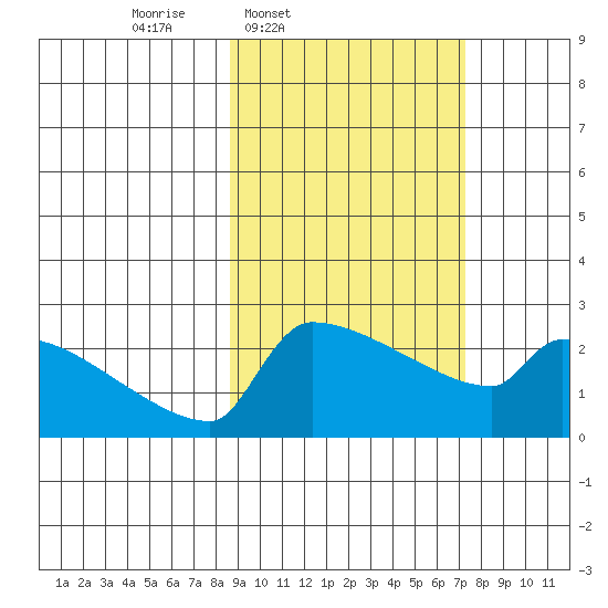 Bethel tide chart for Saturday, March 2, 2024