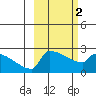 Bethel tide chart for Saturday, March 2, 2024
