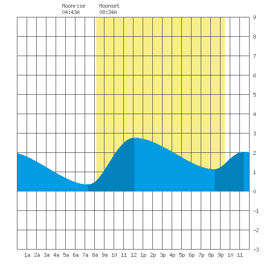 Bethel tide chart for Saturday, March 30, 2024