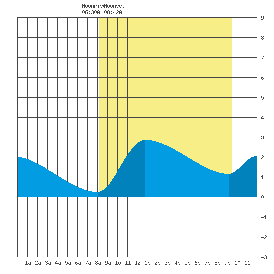 Bethel tide chart for Sunday, March 31, 2024
