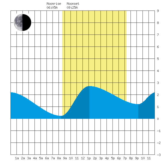 Bethel tide chart for Sunday, March 3, 2024