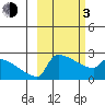 Bethel tide chart for Sunday, March 3, 2024