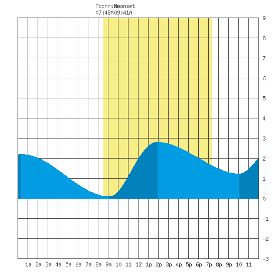 Bethel tide chart for Monday, March 4, 2024