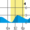 Bethel tide chart for Monday, March 4, 2024