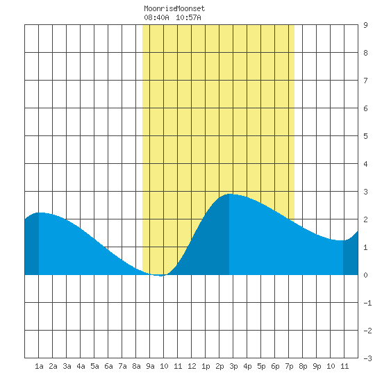 Bethel tide chart for Tuesday, March 5, 2024