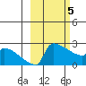 Bethel tide chart for Tuesday, March 5, 2024