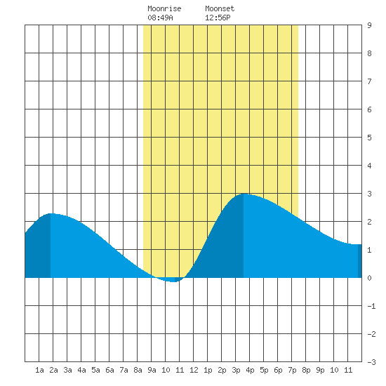 Bethel tide chart for Wednesday, March 6, 2024