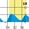 Bethel tide chart for Wednesday, April 10, 2024