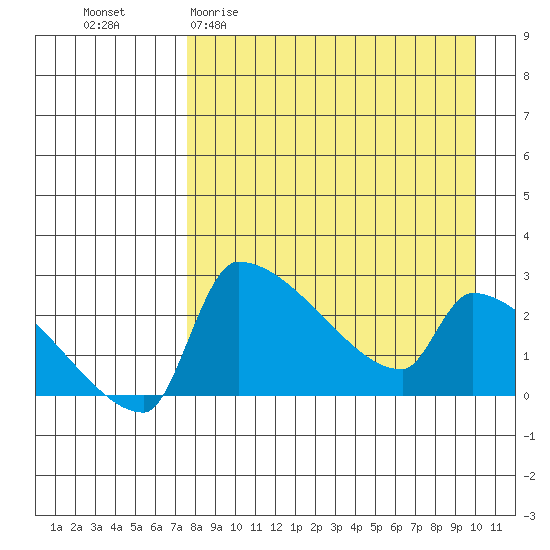 Bethel tide chart for Thursday, April 11, 2024