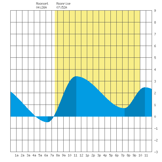 Bethel tide chart for Friday, April 12, 2024