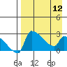 Bethel tide chart for Friday, April 12, 2024
