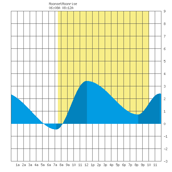 Bethel tide chart for Saturday, April 13, 2024