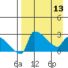 Bethel tide chart for Saturday, April 13, 2024