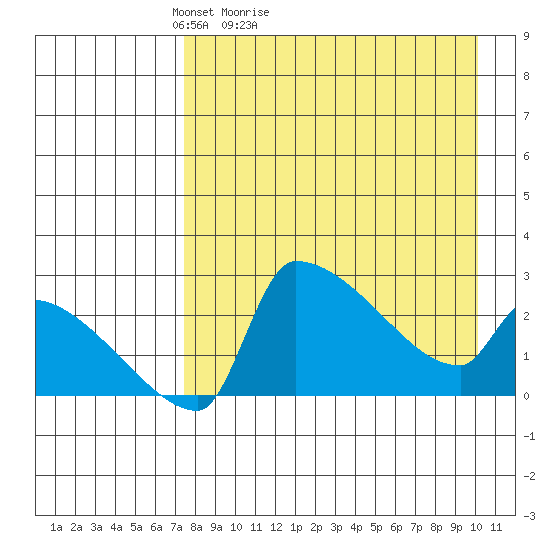 Bethel tide chart for Sunday, April 14, 2024