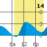 Bethel tide chart for Sunday, April 14, 2024