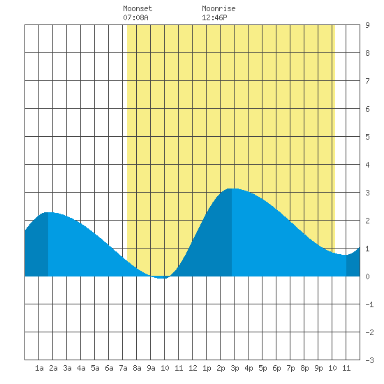 Bethel tide chart for Tuesday, April 16, 2024