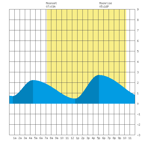 Bethel tide chart for Friday, April 19, 2024