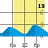 Bethel tide chart for Friday, April 19, 2024