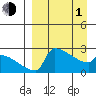 Bethel tide chart for Monday, April 1, 2024