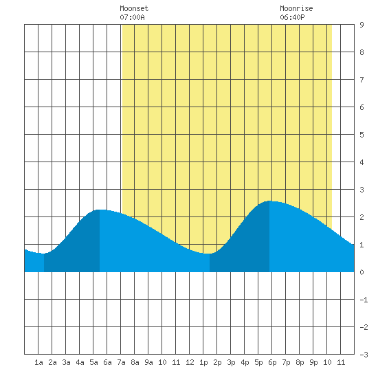 Bethel tide chart for Saturday, April 20, 2024