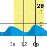 Bethel tide chart for Saturday, April 20, 2024
