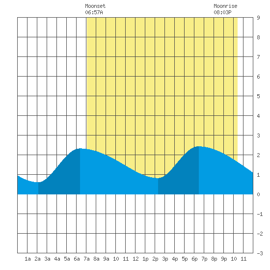 Bethel tide chart for Sunday, April 21, 2024