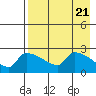 Bethel tide chart for Sunday, April 21, 2024