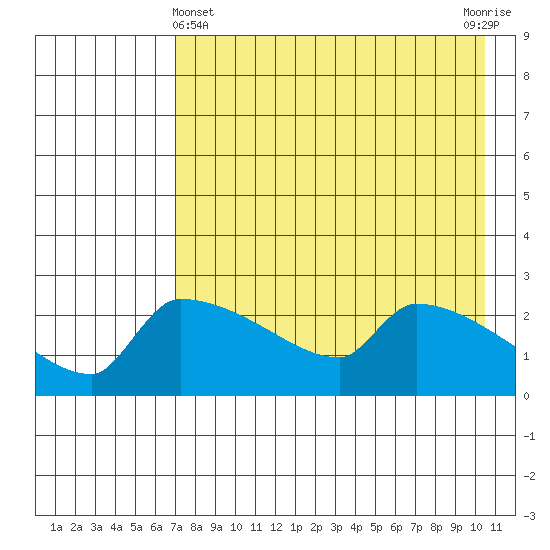 Bethel tide chart for Monday, April 22, 2024