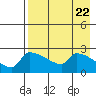 Bethel tide chart for Monday, April 22, 2024