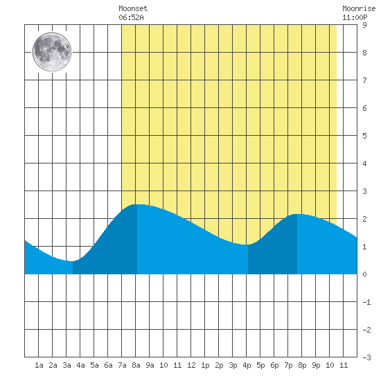 Bethel tide chart for Tuesday, April 23, 2024