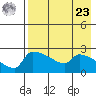 Bethel tide chart for Tuesday, April 23, 2024