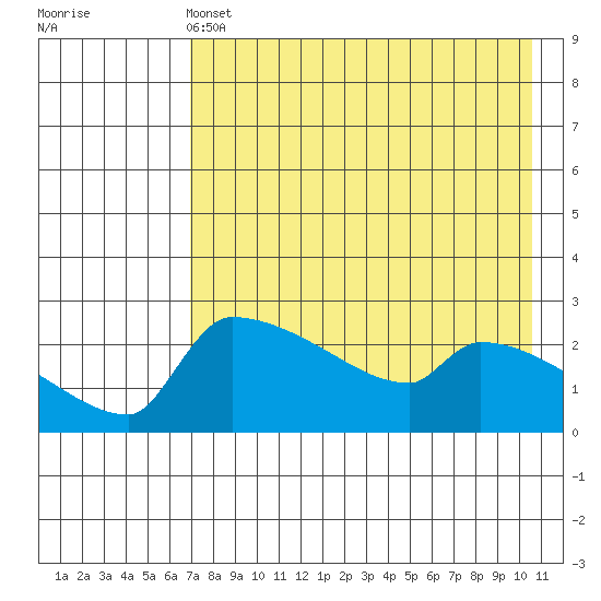 Bethel tide chart for Wednesday, April 24, 2024