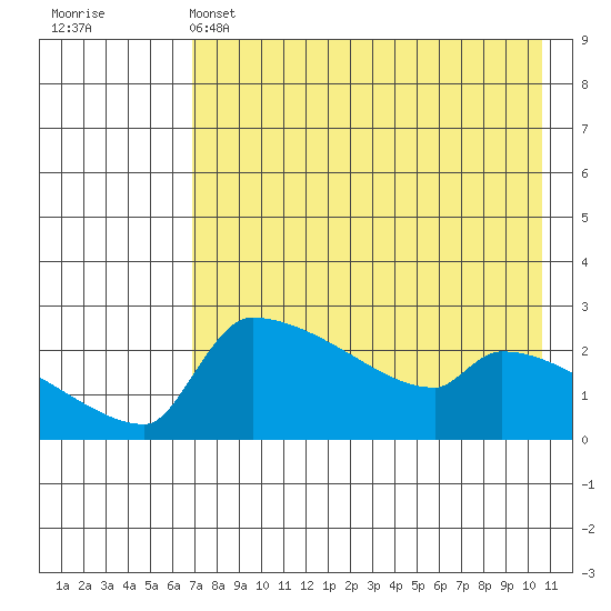 Bethel tide chart for Thursday, April 25, 2024