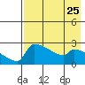 Bethel tide chart for Thursday, April 25, 2024