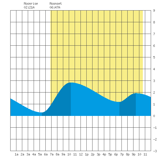 Bethel tide chart for Friday, April 26, 2024