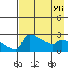 Bethel tide chart for Friday, April 26, 2024