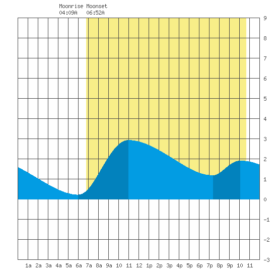 Bethel tide chart for Saturday, April 27, 2024