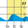 Bethel tide chart for Saturday, April 27, 2024